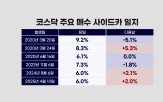 코스닥,오늘,코스피,시장,기관,레버리지,기자,5천,이후