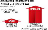 퇴직연금,은행,원리금,자금,상품,은행권,작년,수익률,비보