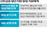 창업,지원,청년,신한금융,신한은행,대출