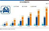 전기차,가격,올해,판매량,판매,보조금,시장,작년,최대,예상