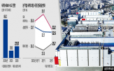 삼성전자,1c,라인,반도체,생산능력,투자