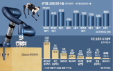 로봇,기업,휴머노이드,국내,기대,한국,시총,매출,로봇산업,기준