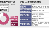 정규직,노조,비정규직,전환,직원,공기업,전력연맹,한전,정부,인건비