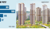 미분양,단지,최근,서울,평택,작년,공급,분양가