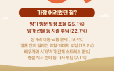명절,부담,결혼,양가,일정,조사,대한
