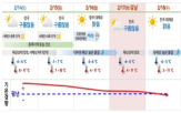 기온,기상청,연휴,해상,중심