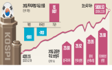 증시,상승,지수,미국,국내,코스피지수,업종,보험주,글로벌,외국인