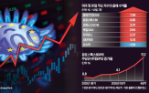 유럽,하반기,증시,올해,사상,시장,자금,미국,기록,이익