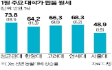 월세,원룸,대학가,평균,서울
