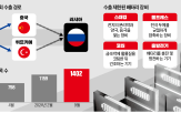 장비,수출,러시아,배터리,기업,업체,관세청