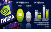 엔비디아,매출,실적,에이,발표,수요