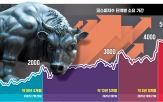 코스피지수,투자,증시,상승,국내,강한,이익,반도체,지수,지지선