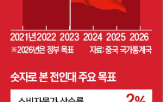 중국,성장,목표치,목표,성장률,올해,미국,계획,과학기술,대비