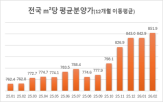 공급,분양가,상승,대비,물량,전국,평균