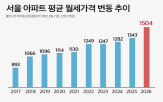 아파트,월세,부담,평균,전세,임대,공급