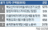 GS건설,올해,공급,사업,재건축,단지