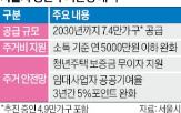 공급,청년,지원,월세,추가,부담