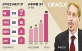 오라클,매출,시장,클라우드,실적,증가,사업,수주잔액,대비,전년