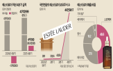 에스티로더,매출,로더,중국,회사,미국,브랜드,전년,면세점,월가