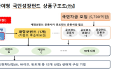 펀드,운용사,선정,일반,국민