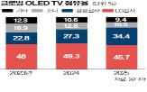 LG전자,삼성전자,점유율,시장,지난해