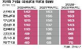 의대,정원,증원,지역,배정,2028학년도,교육부,충북대