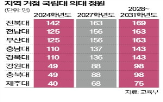 의대,정원,증원,지역,배정,2028학년도,교육부,충북대