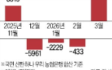신용대출,증시,급증,개인,잔액