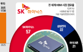 SK하이닉스,상장,시장,발행,자금,글로벌,마이크론,신주,업계,미국
