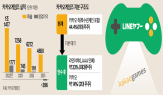 카카오,카카오게임즈,라인야후,플랫폼,게임,사업,규모,포털