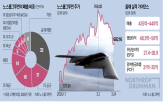 노스롭그루먼,미국,매출,수주,미사일,골든돔,주가,올해,폭격기,공급