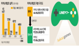 카카오,카카오게임즈,라인야후,플랫폼,게임,사업,규모,포털