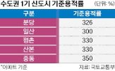 기준용적률,사업성,일산,문제