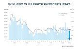 거래량,서울,거래금액,감소,빌딩,경기