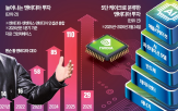 투자,엔비디아,기업,달러,진행,기술,개발사,분야,20억,매출