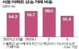 포인트,거래,상승,비중,59.0