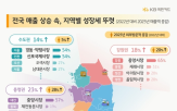 전통시장,증가,매출,국민카드,분석