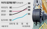 가격,인상,철강,제품,관세,포스코