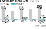 영업이익,LG전자,사업,지난해,매출,실적