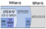 펀드,투자,운용사,이상,이하,자금,금융위