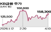 금융,수익,주가,상승,최근