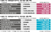 실적,추정,영업이익,가격,예상,각각