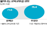 추경,교육교부금,초과세수,편성,예산
