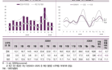 상승,민간,대비,회복,전년,동월,영향