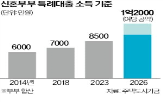 기준,정부,신혼부부,특례대출,소득,정책대출,공약
