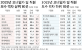 보수,직원,회장,평균,오너일가,격차,일반,두산