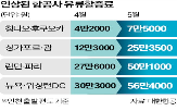 유류할증료,노선,운항,기준,항공사,지난달