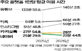 유튜브,네이버,이용자,카카오,플랫폼,국내