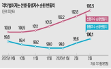 경기,상승,동행지표