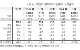 순매도